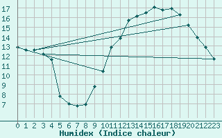 Courbe de l'humidex pour Le Luc (83)