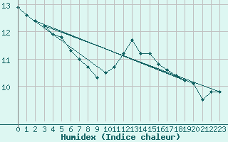 Courbe de l'humidex pour Sainte-Menehould (51)