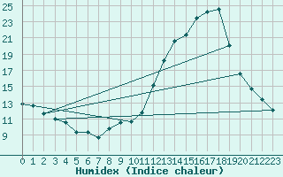 Courbe de l'humidex pour Sallles d'Aude (11)