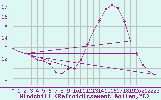 Courbe du refroidissement olien pour Challes-les-Eaux (73)
