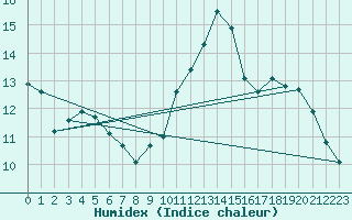 Courbe de l'humidex pour Pomrols (34)