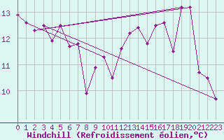 Courbe du refroidissement olien pour Dieppe (76)