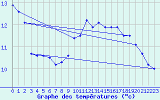 Courbe de tempratures pour Valognes (50)