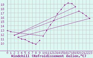 Courbe du refroidissement olien pour Cap Bar (66)