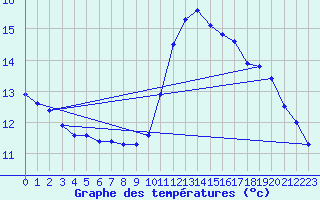 Courbe de tempratures pour Angoulme - Brie Champniers (16)