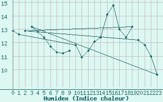 Courbe de l'humidex pour Bourges (18)