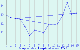 Courbe de tempratures pour Vevey