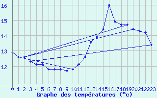 Courbe de tempratures pour Corsept (44)