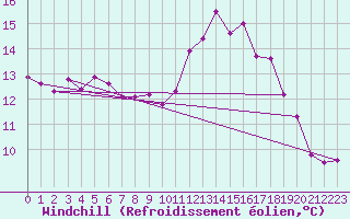 Courbe du refroidissement olien pour Villacoublay (78)