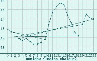 Courbe de l'humidex pour Palma De Mallorca