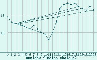 Courbe de l'humidex pour Mumbles