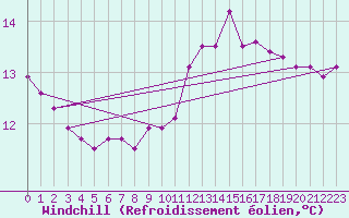 Courbe du refroidissement olien pour Ruffiac (47)