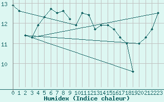 Courbe de l'humidex pour Pointe de Chassiron (17)