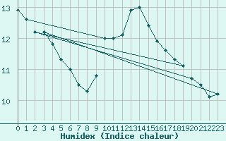 Courbe de l'humidex pour Langenwetzendorf-Goe