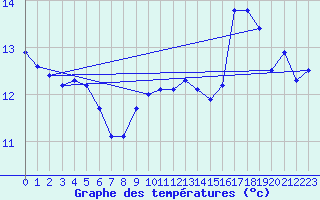 Courbe de tempratures pour Lassy (14)