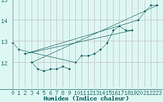 Courbe de l'humidex pour Skillinge