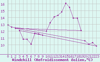 Courbe du refroidissement olien pour Kernascleden (56)