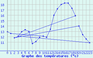 Courbe de tempratures pour Guret Grancher (23)