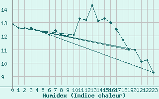Courbe de l'humidex pour Aix-en-Provence (13)
