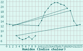 Courbe de l'humidex pour Captieux-Retjons (40)