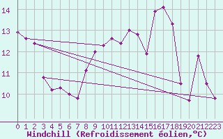 Courbe du refroidissement olien pour Cap Pertusato (2A)