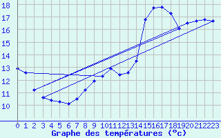 Courbe de tempratures pour Nottingham Weather Centre