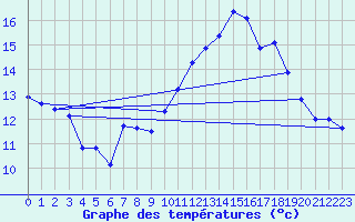 Courbe de tempratures pour Kernascleden (56)