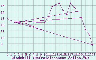 Courbe du refroidissement olien pour Saint-Brevin (44)
