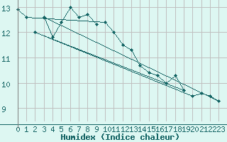 Courbe de l'humidex pour Buholmrasa Fyr