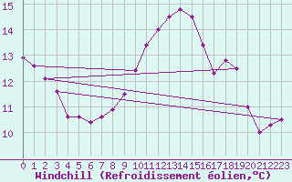 Courbe du refroidissement olien pour Cap Pertusato (2A)