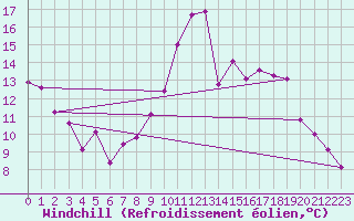 Courbe du refroidissement olien pour Saint-Auban (04)