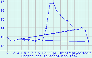 Courbe de tempratures pour Cabestany (66)