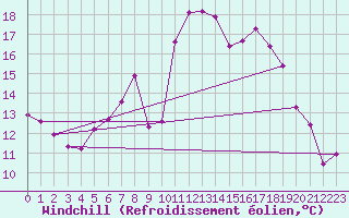 Courbe du refroidissement olien pour Yeovilton