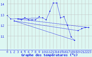 Courbe de tempratures pour Cap Corse (2B)