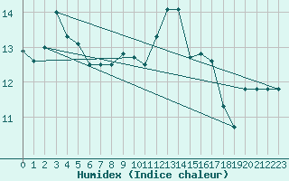 Courbe de l'humidex pour Cap Corse (2B)