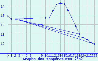 Courbe de tempratures pour Douzens (11)