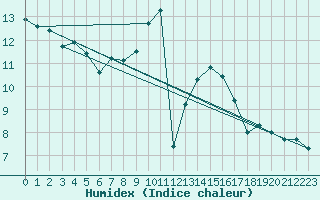 Courbe de l'humidex pour Crnomelj