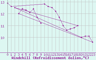 Courbe du refroidissement olien pour Machichaco Faro