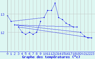 Courbe de tempratures pour Cap Pertusato (2A)