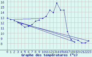 Courbe de tempratures pour Wien Mariabrunn