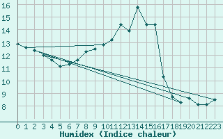 Courbe de l'humidex pour Wien Mariabrunn