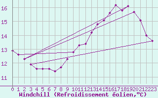 Courbe du refroidissement olien pour Connerr (72)