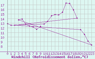 Courbe du refroidissement olien pour Nris-les-Bains (03)