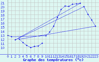 Courbe de tempratures pour Voiron (38)