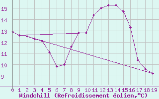 Courbe du refroidissement olien pour Mariapfarr