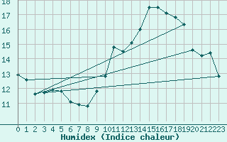 Courbe de l'humidex pour Nancy - Essey (54)