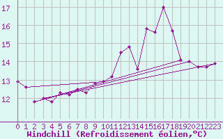 Courbe du refroidissement olien pour Avord (18)