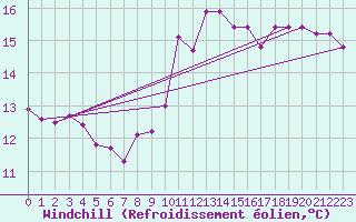 Courbe du refroidissement olien pour Lamballe (22)
