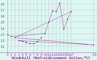 Courbe du refroidissement olien pour Blois-l