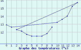 Courbe de tempratures pour Is-en-Bassigny (52)